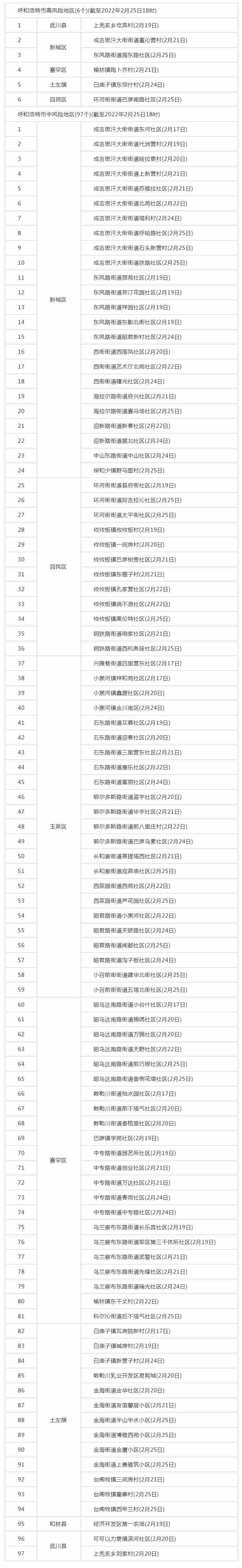 呼和浩特調(diào)整部分地區(qū)疫情風(fēng)險(xiǎn)等級(jí)，目前共有高風(fēng)險(xiǎn)地區(qū)6個(gè)，中風(fēng)險(xiǎn)地區(qū)97個(gè).png