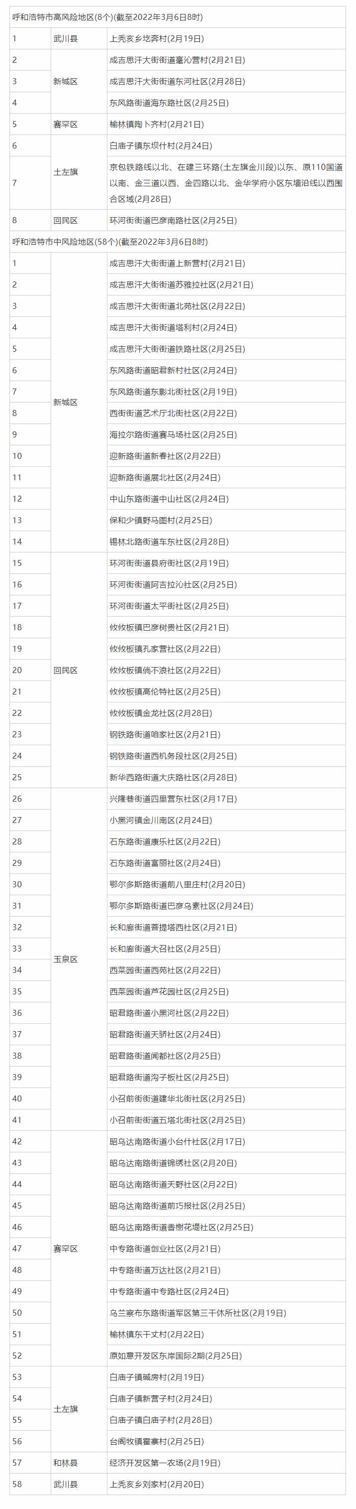 3月6日8時起，呼和浩特這些地區(qū)調(diào)整為低風(fēng)險地區(qū).png