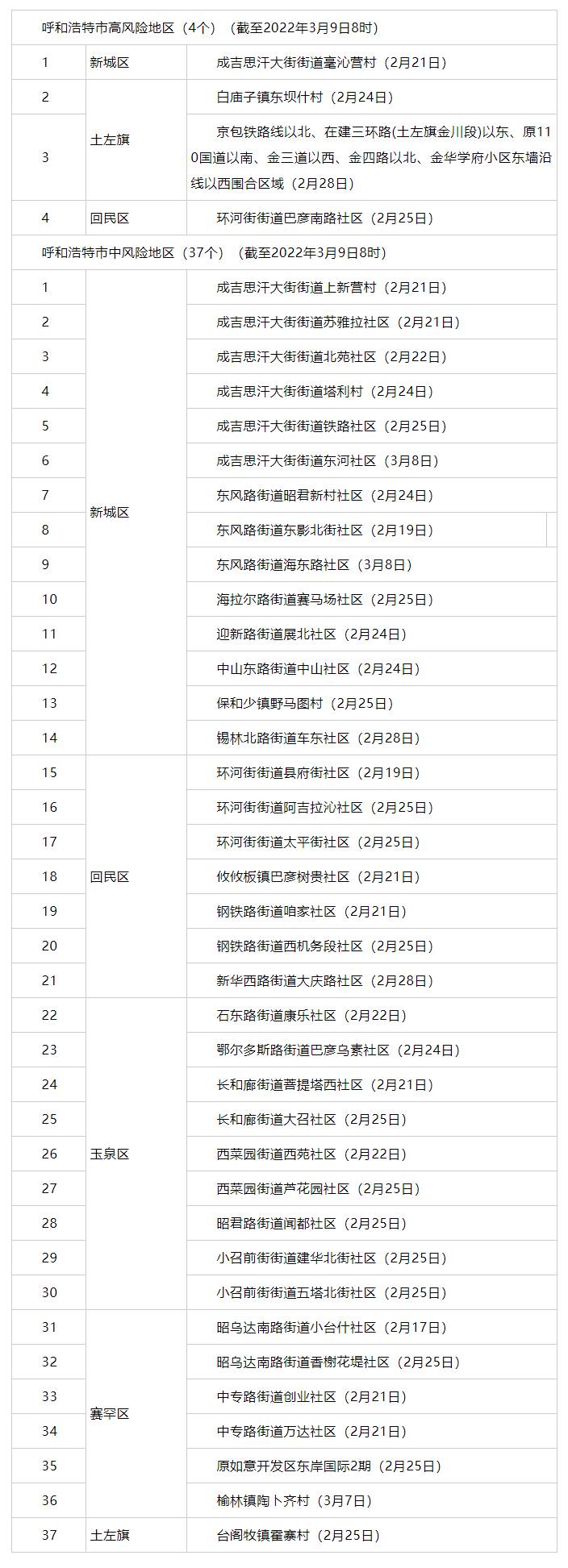 內(nèi)蒙古昨日新增3例，其中呼市2例 _ 4+37！呼市調(diào)整部分地區(qū)疫情風(fēng)險等級.png
