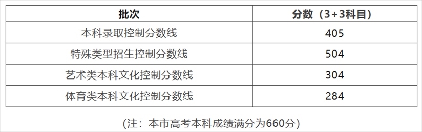 圖片來源：上海市教育考試院官方微信