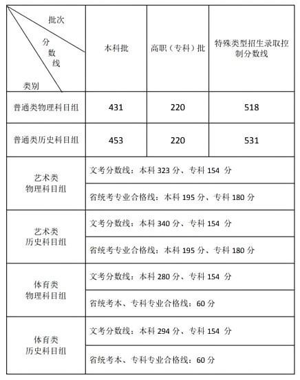 圖片來(lái)源：福建省教育考試院