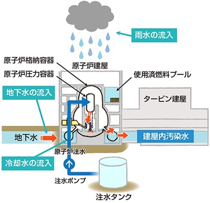  福島核電站的核污水來源示意圖。核污水直接接觸了核燃料。（圖片來源：日本經(jīng)濟產(chǎn)業(yè)省網(wǎng)站）