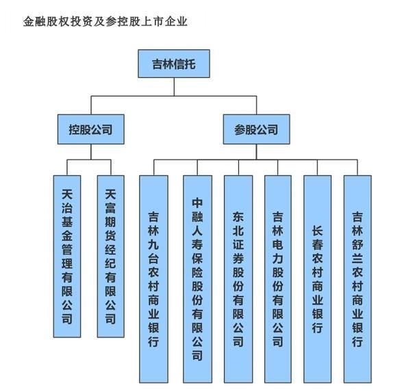 截圖來(lái)自吉林信托官網(wǎng)。