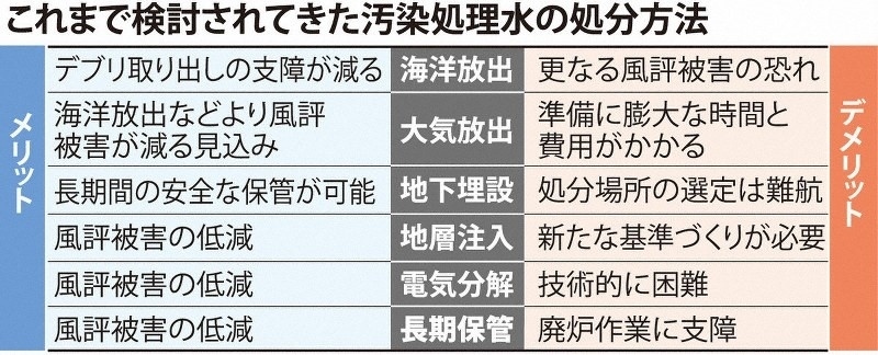 日本專家組探討過的處理核污水的六種方案。圖片來源：《每日新聞》