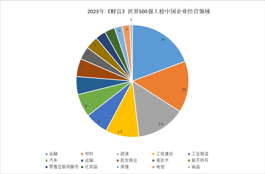 2023年世界500強上榜中國企業(yè)經(jīng)營領(lǐng)域。 制圖：黃盛
