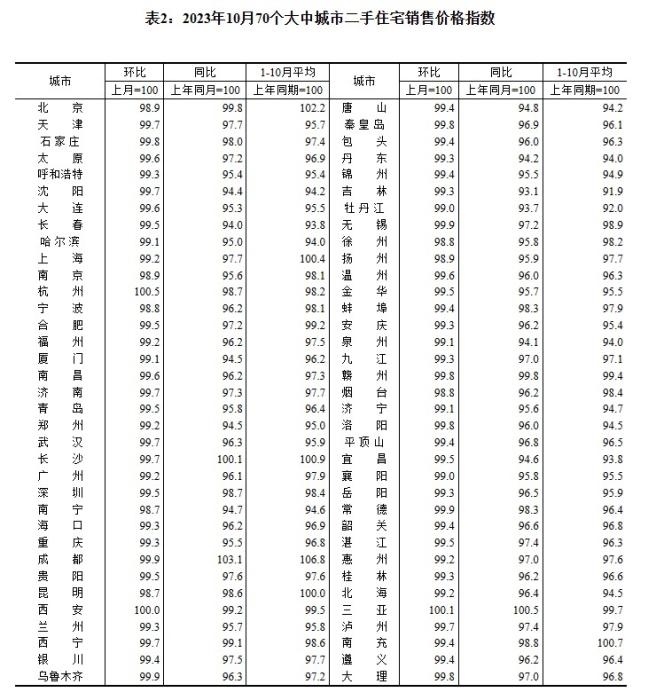2023年10月70個(gè)大中城市二手住宅銷售價(jià)格指數(shù)。 截圖自國家統(tǒng)計(jì)局官網(wǎng)