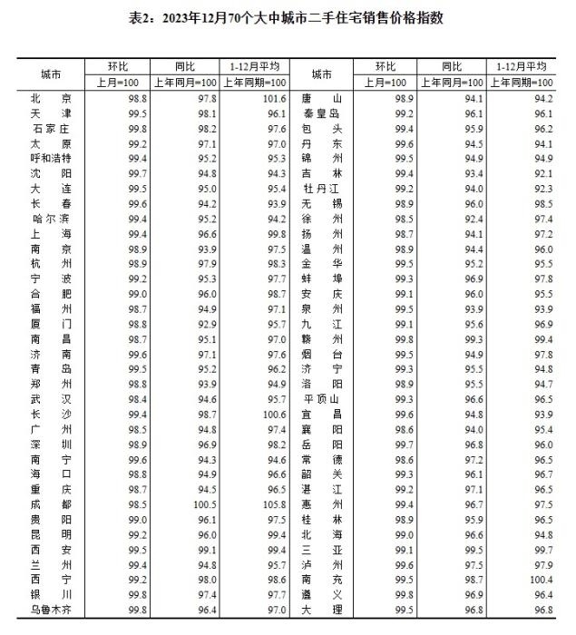 2023年12月70個(gè)大中城市二手住宅銷售價(jià)格指數(shù)。 截圖自國(guó)家統(tǒng)計(jì)局官網(wǎng)