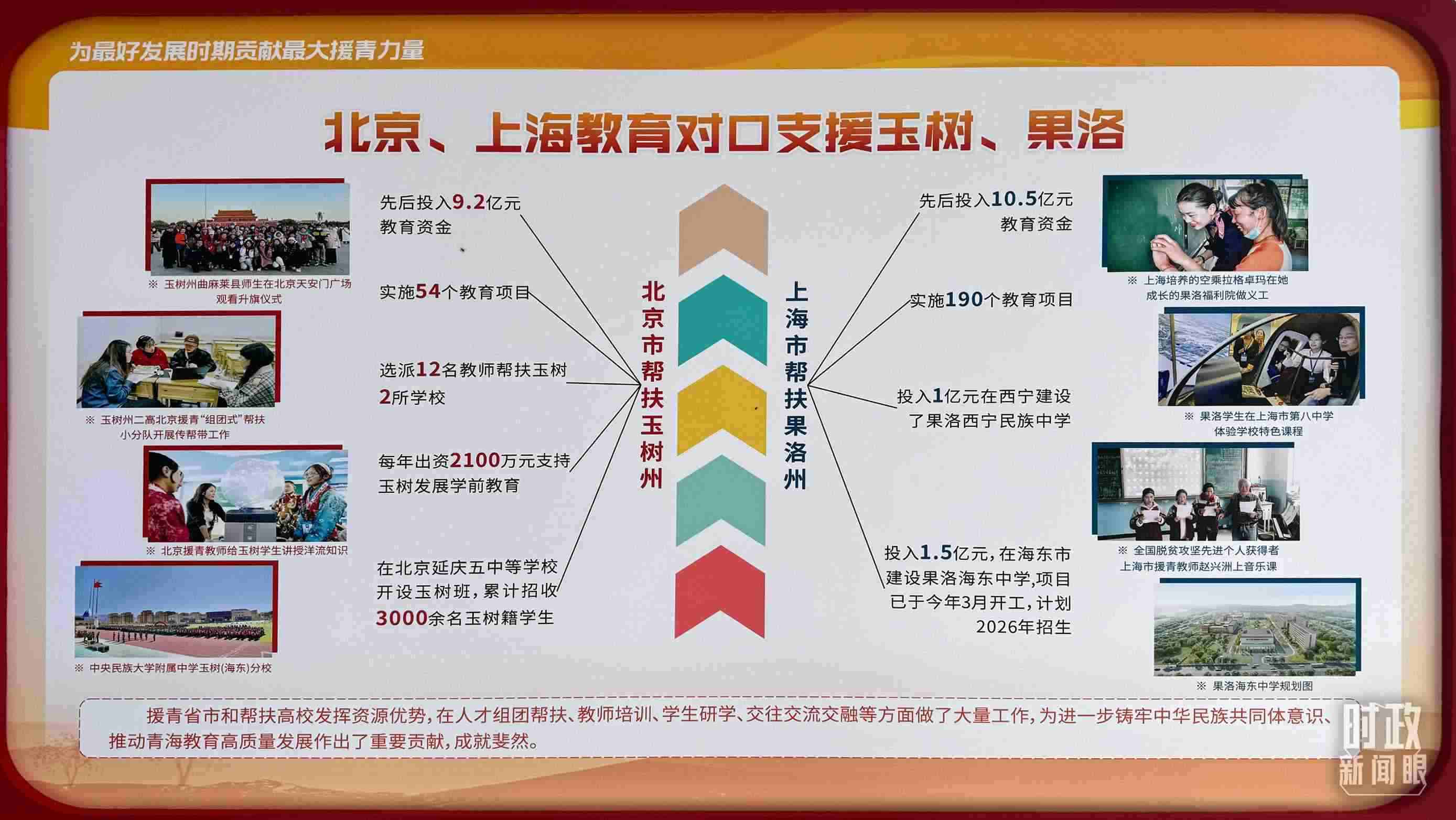 △北京、上海教育對(duì)口支援玉樹、果洛。（總臺(tái)央視記者黎兵拍攝）