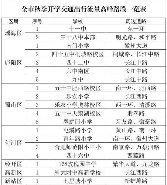 全市秋季開學(xué)交通出行流量高峰路段一覽表。合肥交警制圖